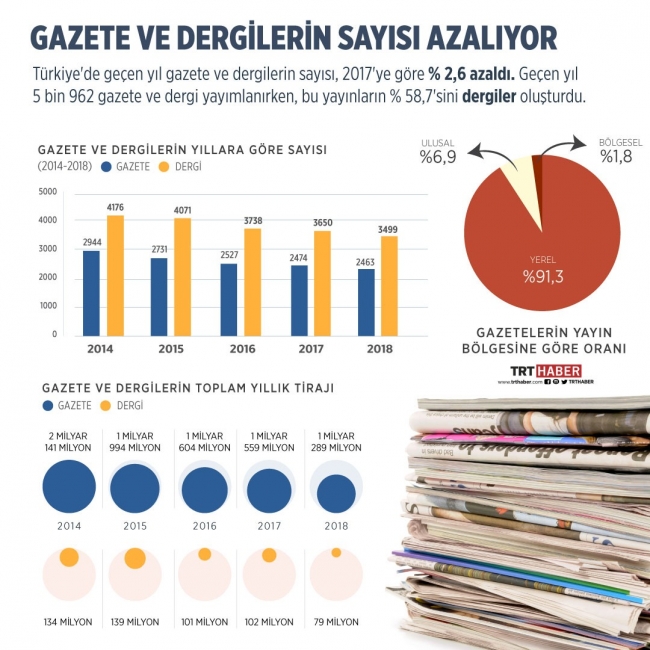 Gazete ve dergilerin sayısı azalıyor